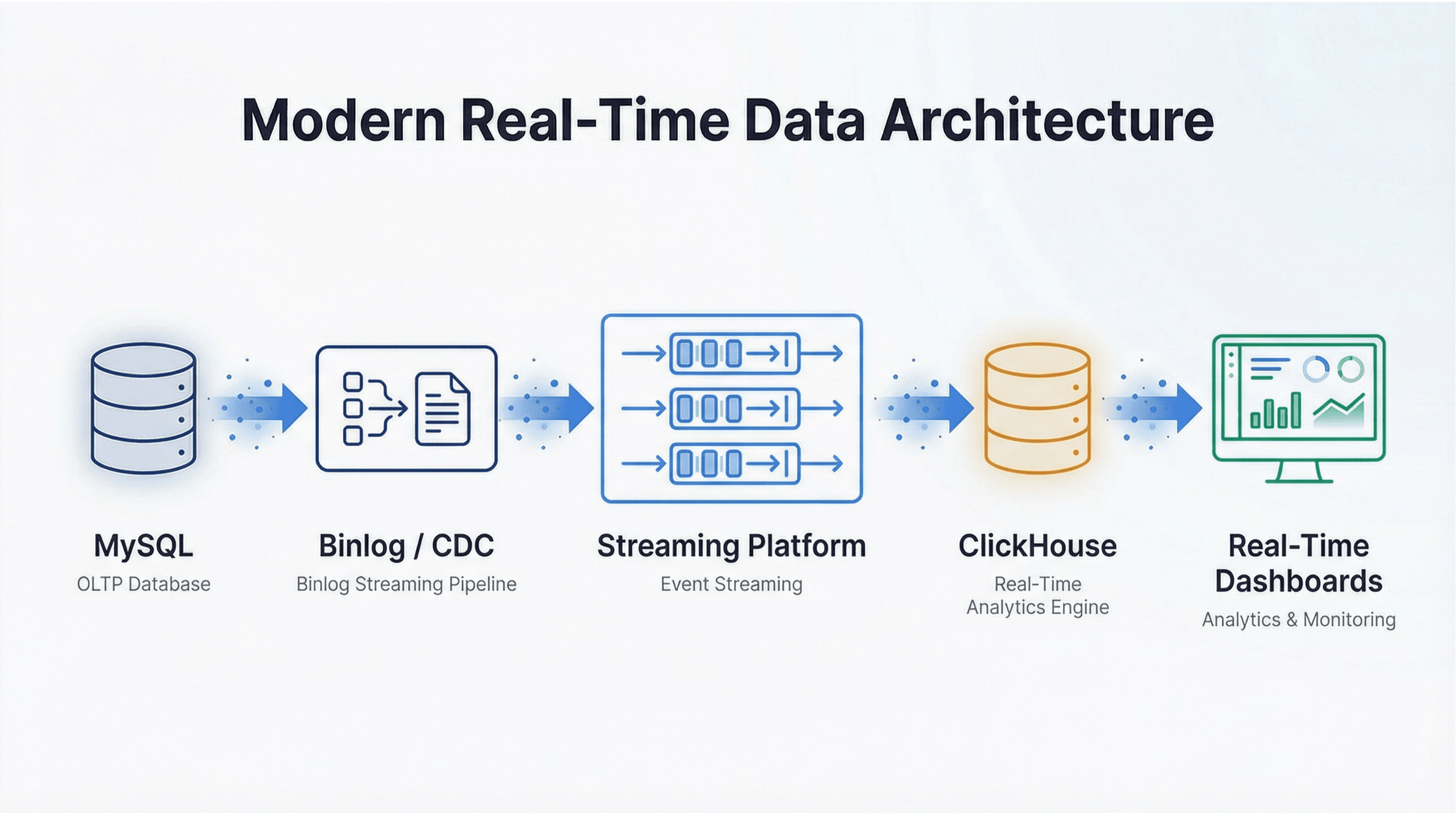 Modern Real-Time Data Architecture: MySQL to Binlog/CDC to Streaming Platform to ClickHouse to Real-Time Dashboards