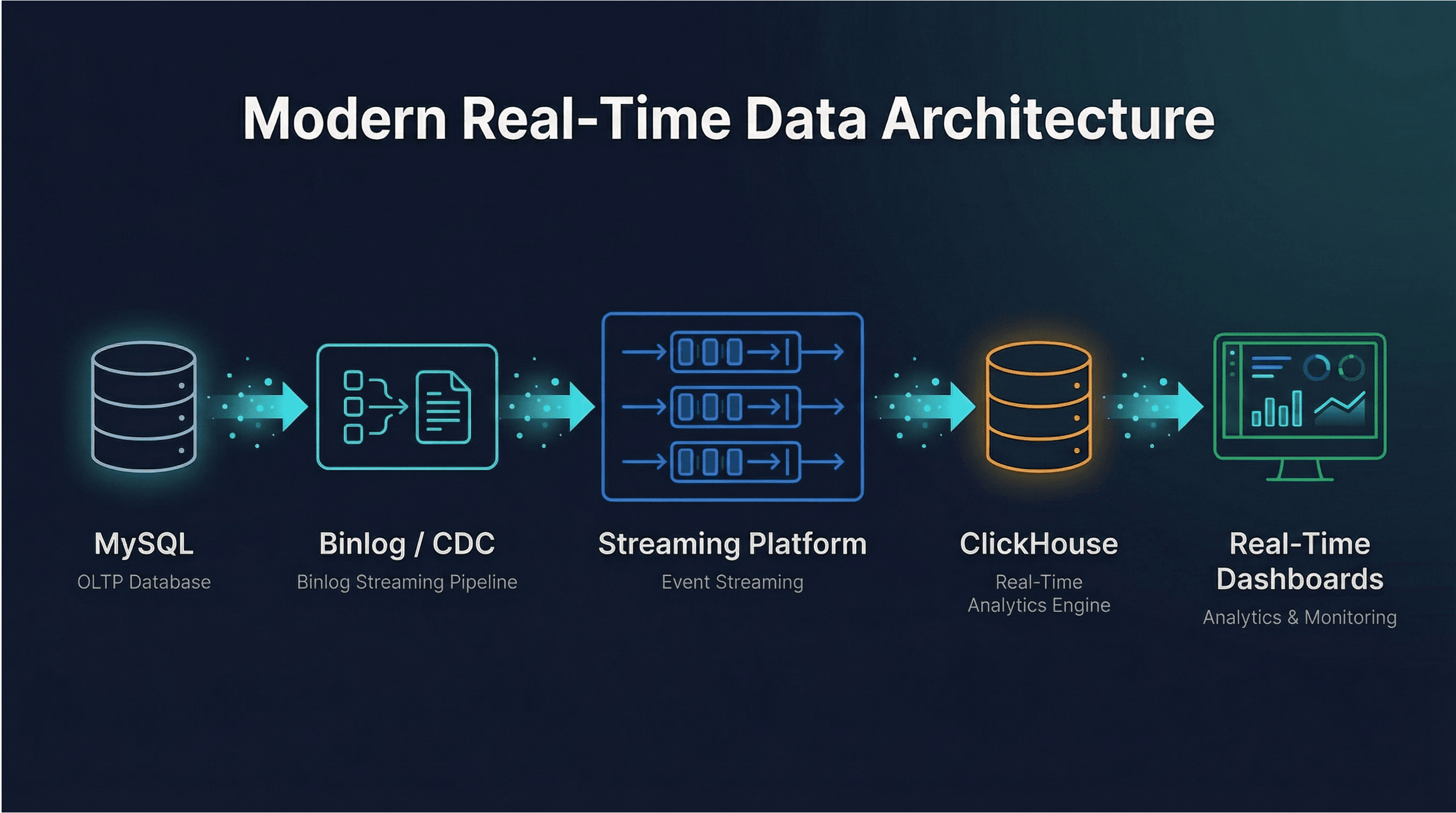 Modern Real-Time Data Architecture: MySQL to Binlog/CDC to Streaming Platform to ClickHouse to Real-Time Dashboards